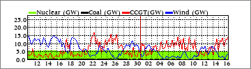 Monthly Nuclear/Coal/CCGT/Wind (GW)