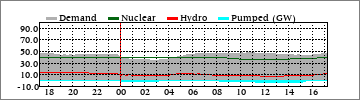 Daily Dm'd/Nuclear/Hydro/Pump (GW)