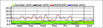Weekly Nuclear/Coal/CCGT/Wind (GW)