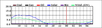 Daily Coal/Gas/Oil/Solar/Bio/Wind (GW)