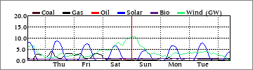 Weekly Coal/Gas/Oil/Solar/Bio/Wind (GW)