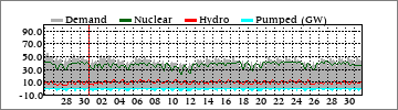 Monthly Dm'd/Nuclear/Hydro/Pump (GW)