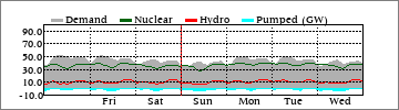Weekly Dm'd/Nuclear/Hydro/Pump (GW)