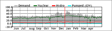 Yearly Dm'd/Nuclear/Hydro/Pump (GW)