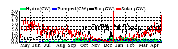 Yearly Hydro/Pumped/Bio/Solar (GW)